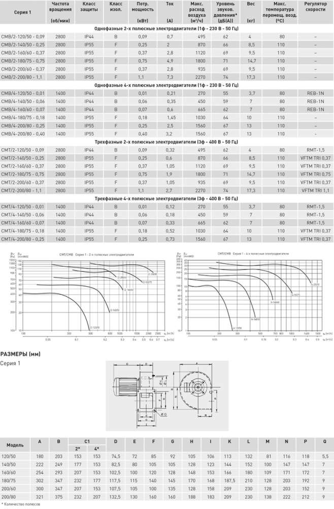 Центробежный вентилятор Soler Palau CMB/2-200/60-0,37