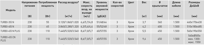 Напольный вентилятор Soler Palau TURBO-455N PLUS