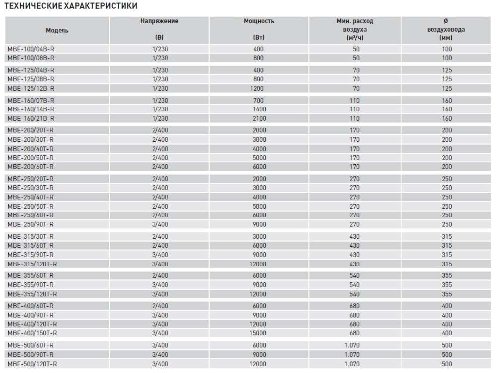 Электрический канальный нагреватель Soler Palau МBE-250/20T-R