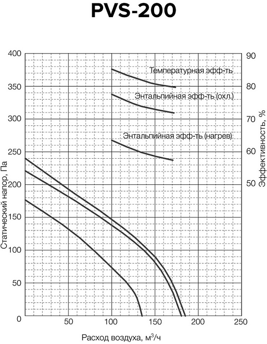 Вентиляционная установка Shuft STAR PVS-200