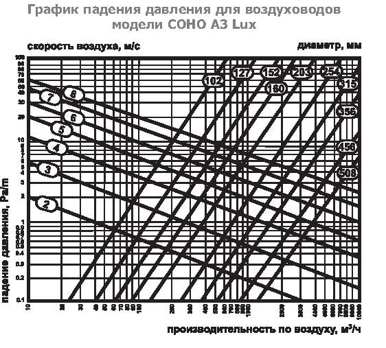 COHO-A-160 воздуховод алюминиевый — Диаграммы подбора