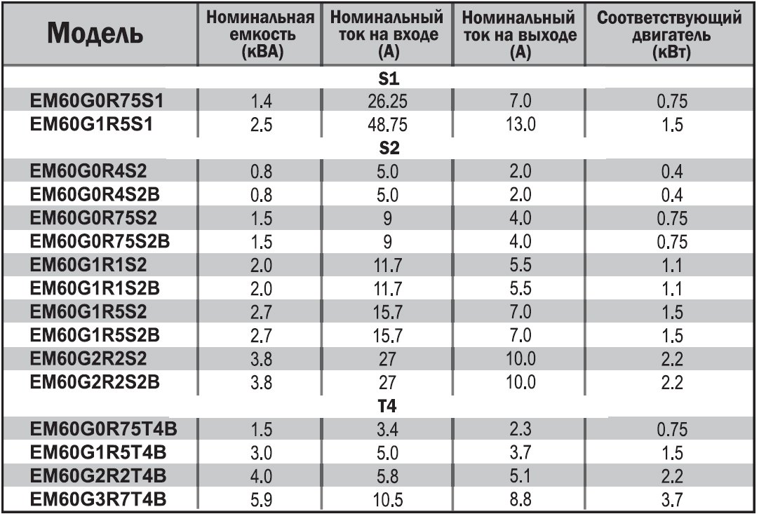 EM60G2R2T4B 2,2 кВт 380В/3F частотный преобразователь — Диаграммы подбора