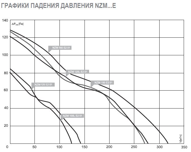 NZM-400 EC 01 вентилятор канальный — Диаграммы подбора