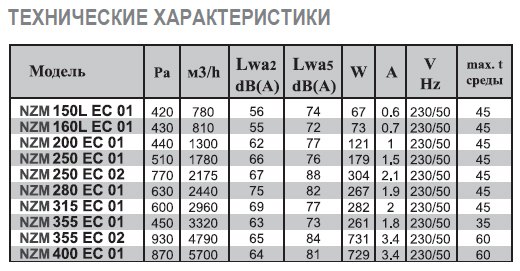 NZM-400 EC 01 вентилятор канальный — Диаграммы подбора
