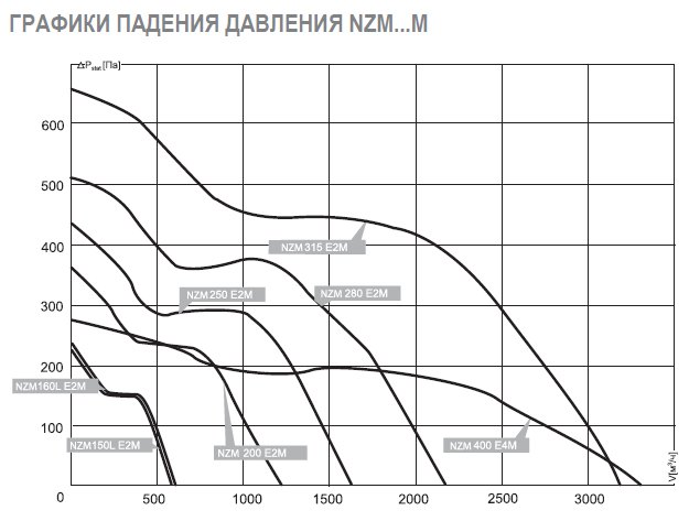 NZM-400 EC 01 вентилятор канальный — Диаграммы подбора