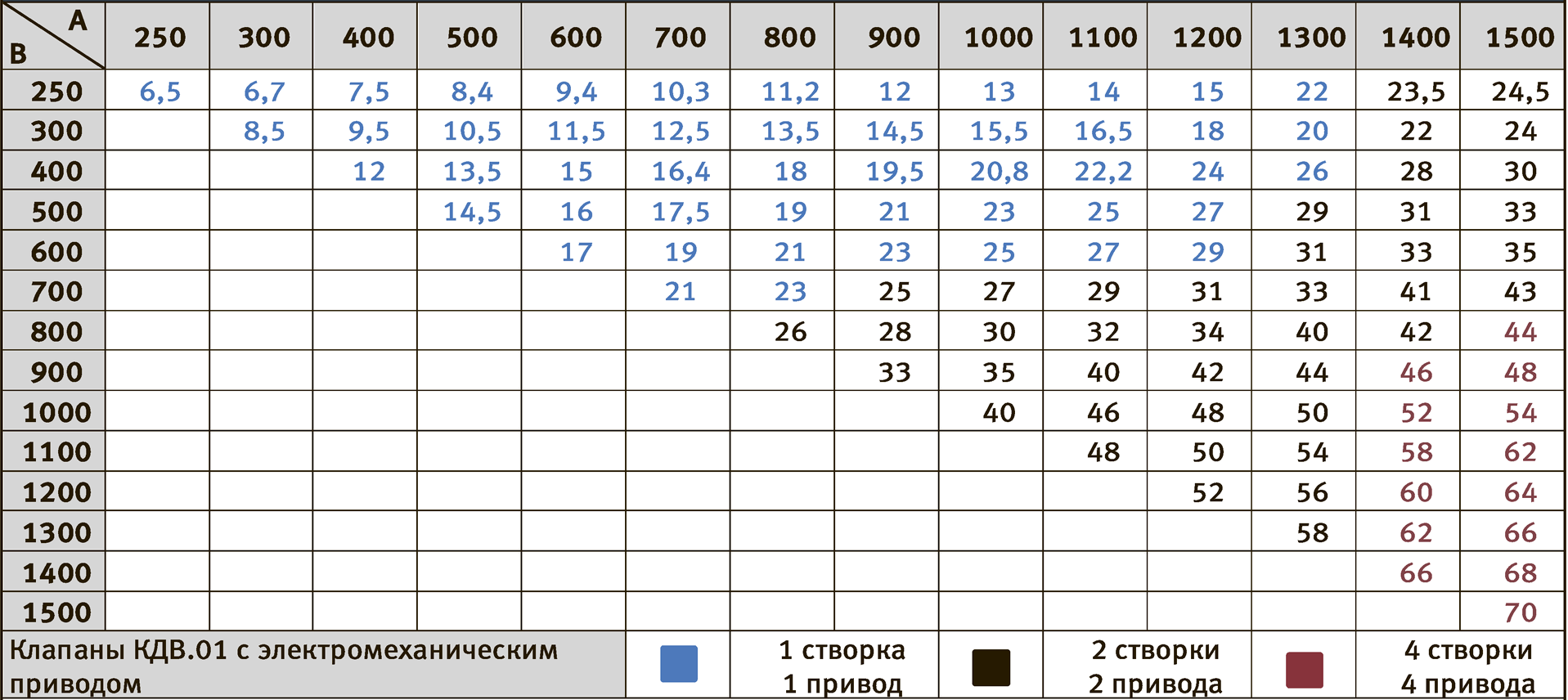 Типоразмерный ряд и масса КДВ.01 канального типа, кг (не более) — КДВ.01