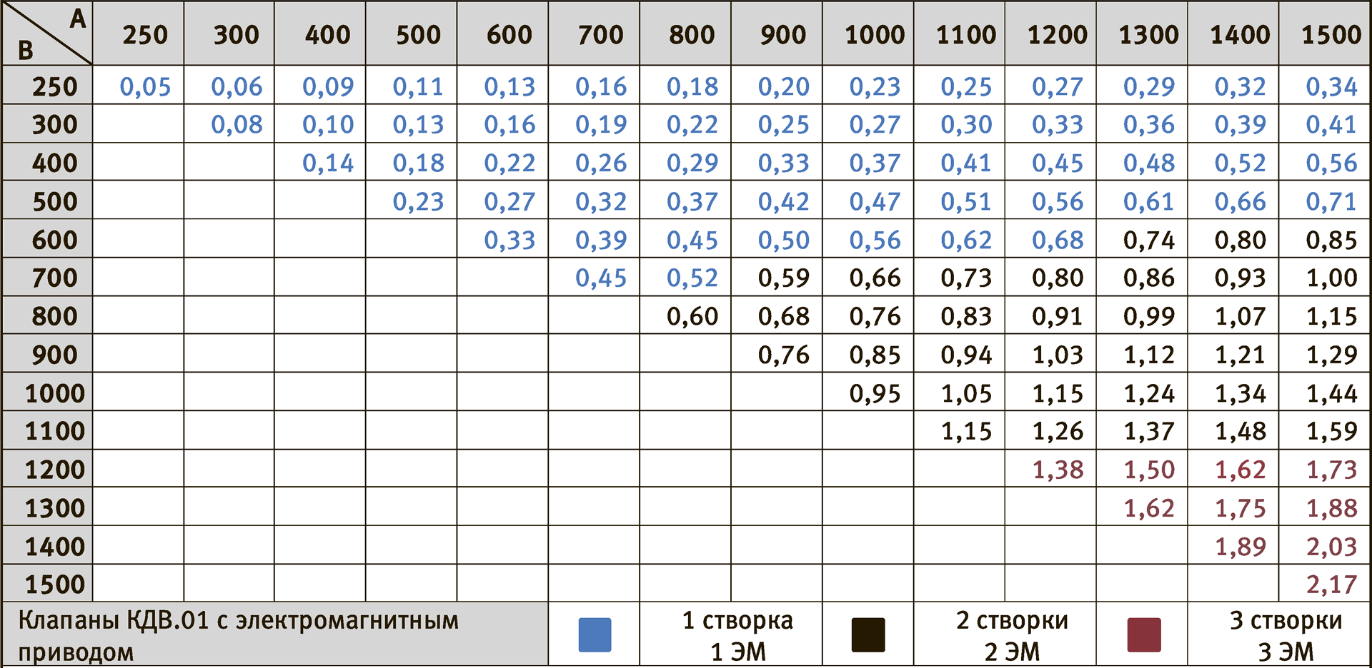 Пример схем установки клапанов стенового типа в вертикальной плоскостиКДВ.01 стенового типа — Типоразмерный ряд и значения площади проходного сечения, м² — КДВ.01